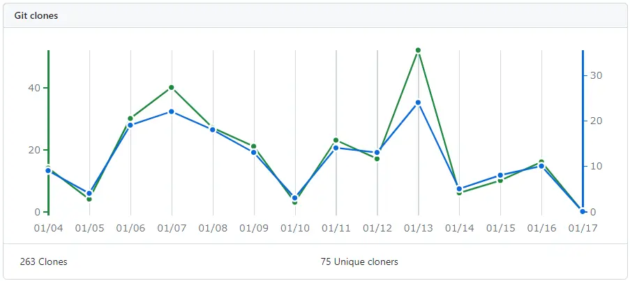 维基萌博客代码公开后，近两周的克隆数是...263？但是，7星星，0fork？很迷。的配图
