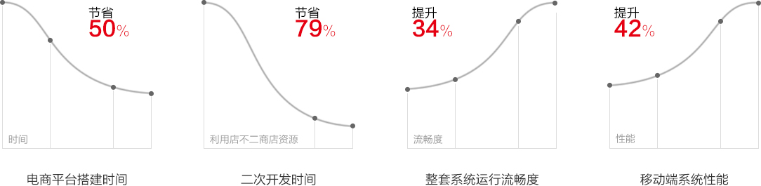 一切都是那么简单易用，从安装开始