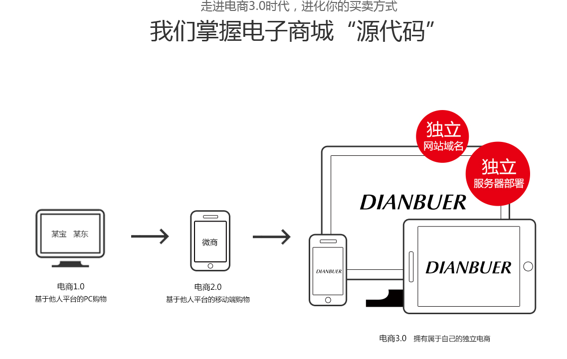 我们掌握电子商城源代码图片